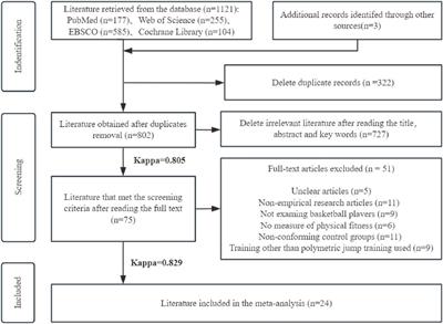 Meta-analysis of the effect of plyometric training on the athletic performance of youth basketball players